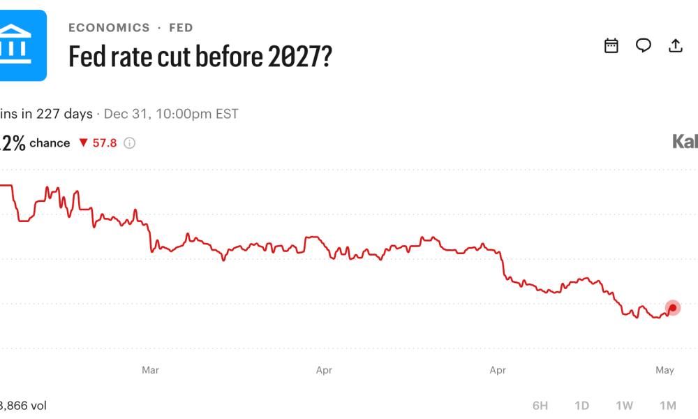 Odds against Interest Rate Cuts High as New US Fed Chair to be Sworn in