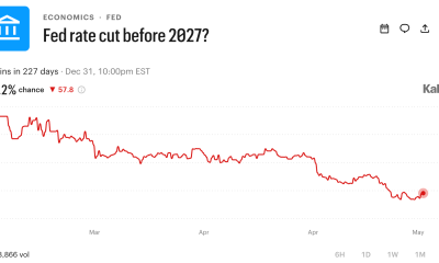 Odds against Interest Rate Cuts High as New US Fed Chair to be Sworn in