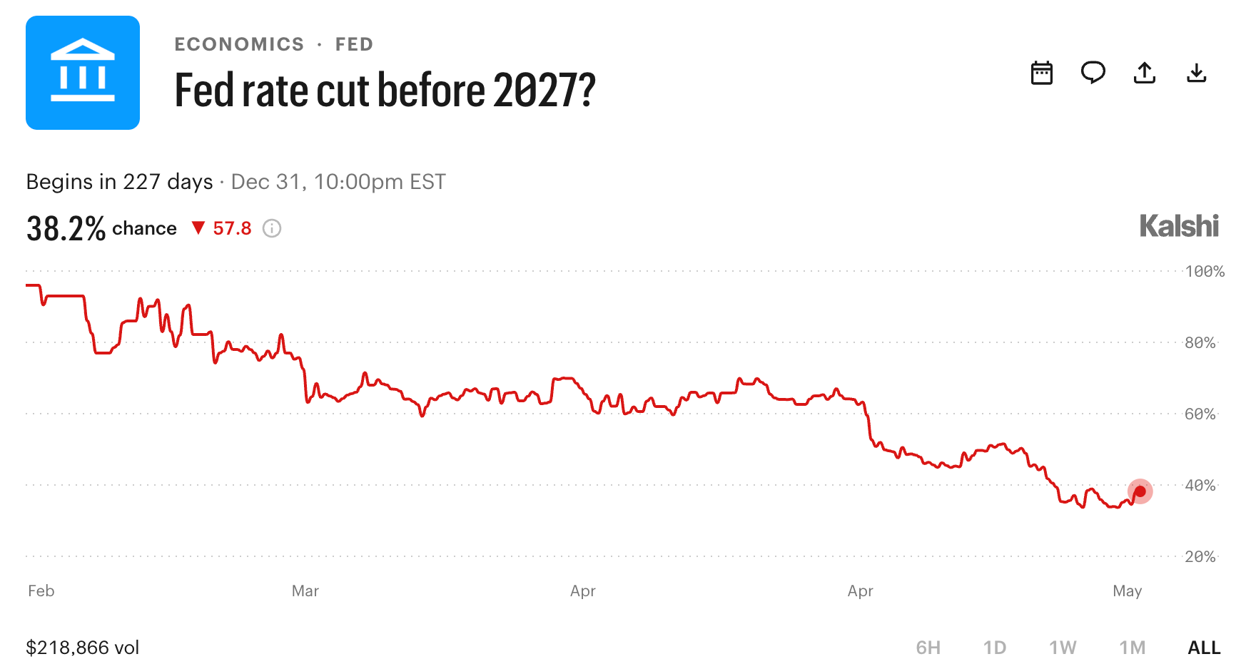 Odds against Interest Rate Cuts High as New US Fed Chair to be Sworn in