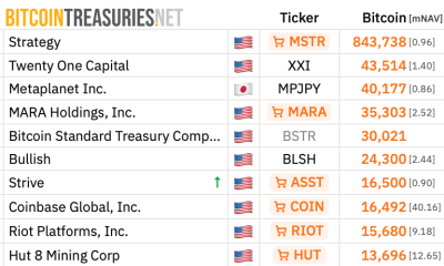 Strive Expands Bitcoin Treasury While Growing SATA Preferred Shares