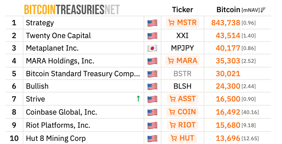 Strive Expands Bitcoin Treasury While Growing SATA Preferred Shares