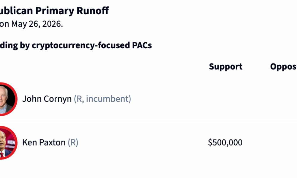 PAC Lauds Texas Primary Wins, Says it will ‘Aggressively Back’ Pro-Crypto Candidates in Future Races