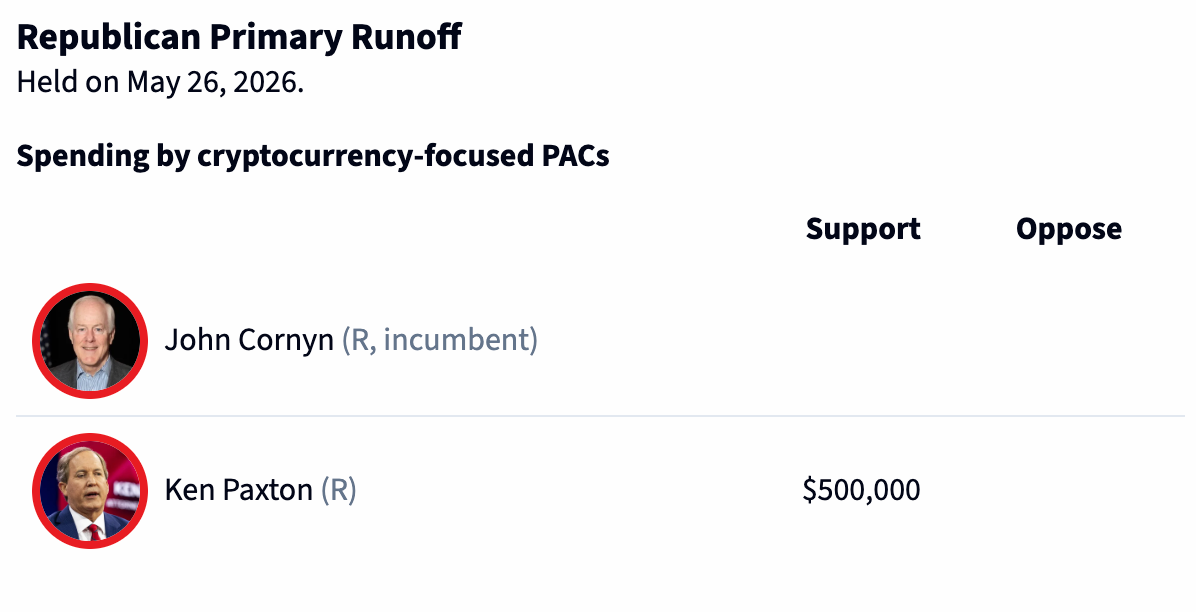 PAC Lauds Texas Primary Wins, Says it will ‘Aggressively Back’ Pro-Crypto Candidates in Future Races