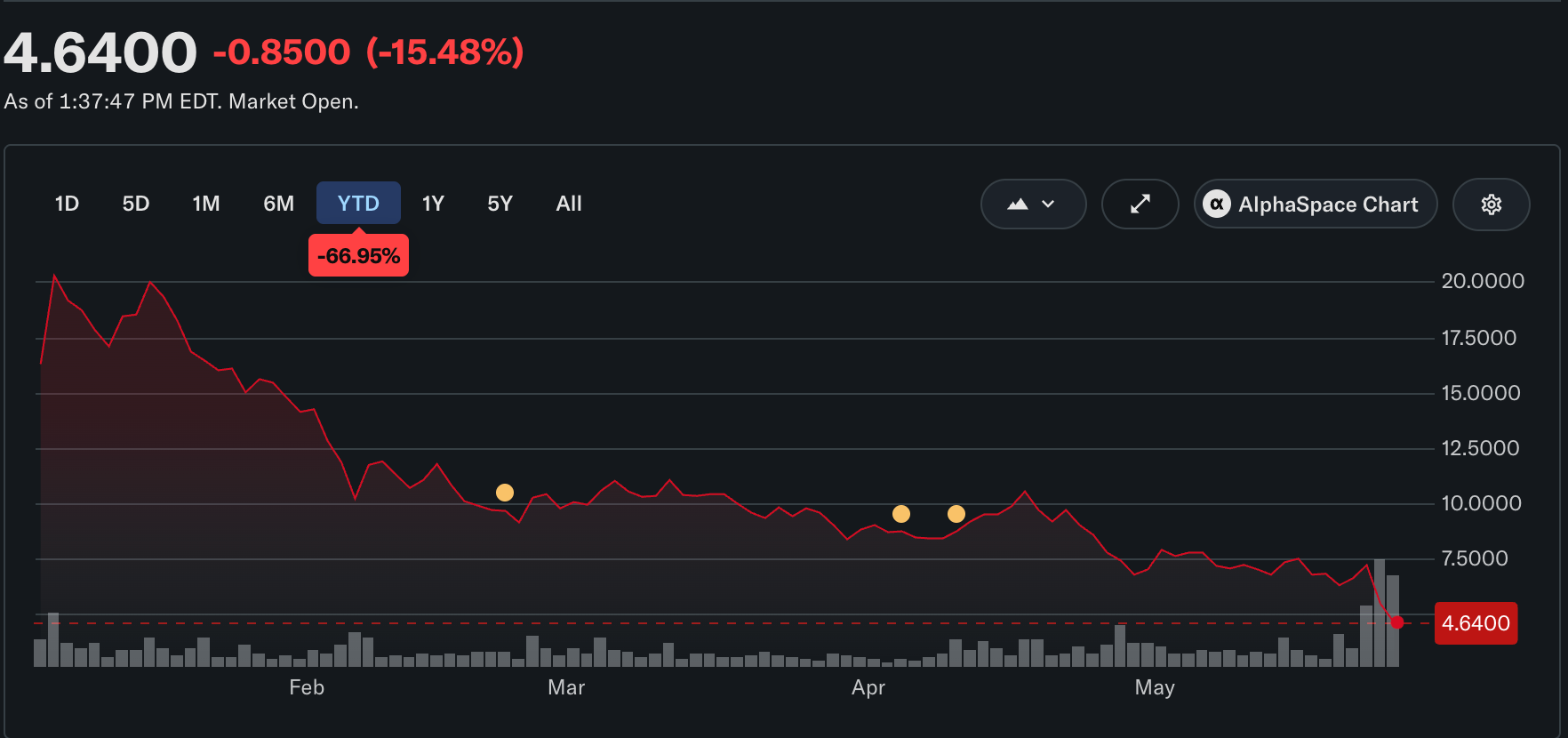 NAKA Down About 65% YTD and Over 99% From its All-Time High