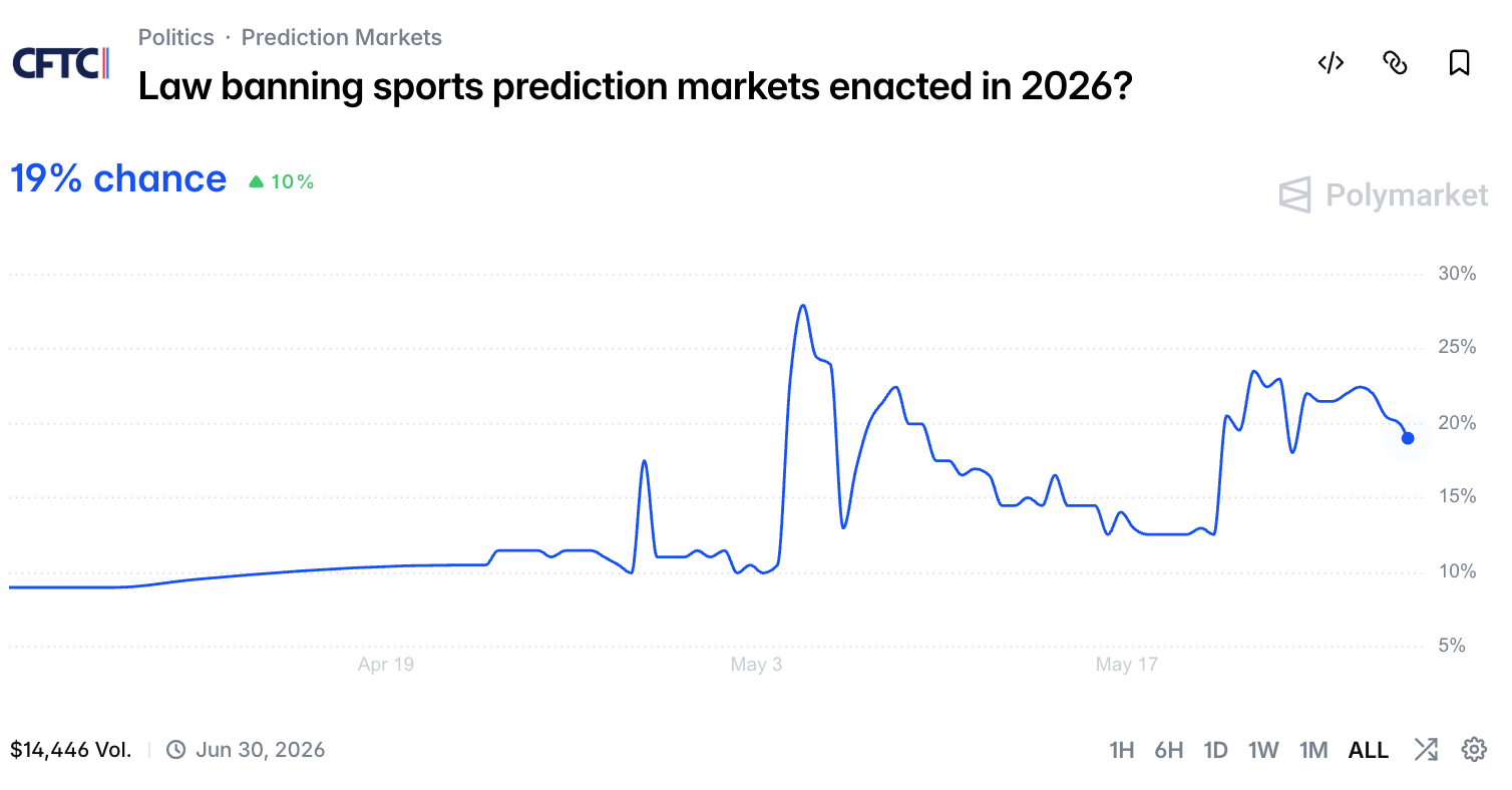 Polymarket Weighs KYC Requirements amid Global Crackdown on Prediction Markets