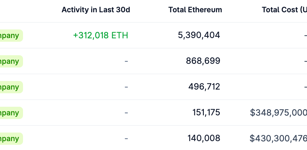Bit Digital Expands ETH Holdings to 158K Ether After $20M Purchase