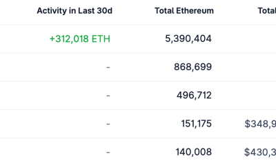 Bit Digital Expands ETH Holdings to 158K Ether After $20M Purchase