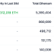 Bit Digital Expands ETH Holdings to 158K Ether After $20M Purchase