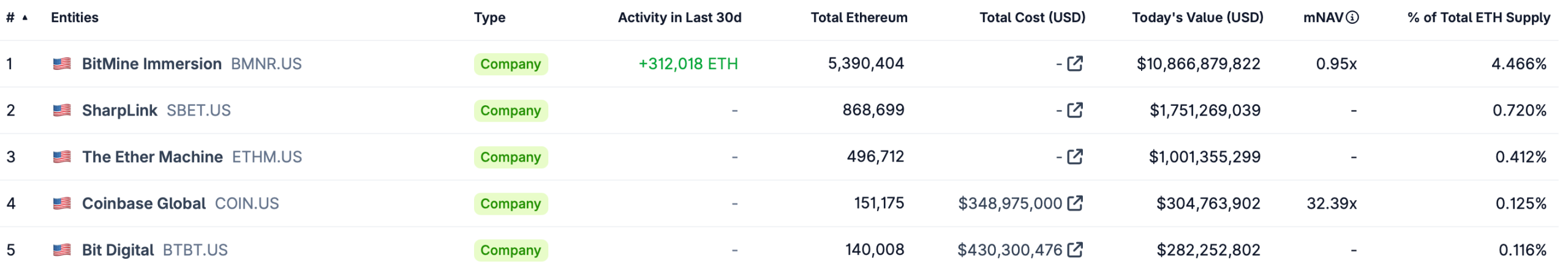 Bit Digital Expands ETH Holdings to 158K Ether After $20M Purchase