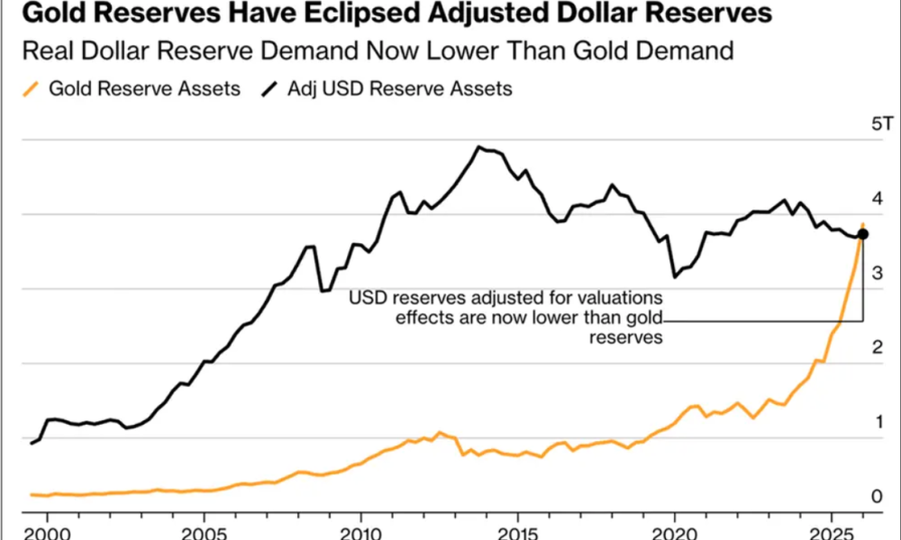 BTC and Gold Signal 'Growing Evidence' of Shift Away From USD: Report