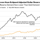 BTC and Gold Signal 'Growing Evidence' of Shift Away From USD: Report