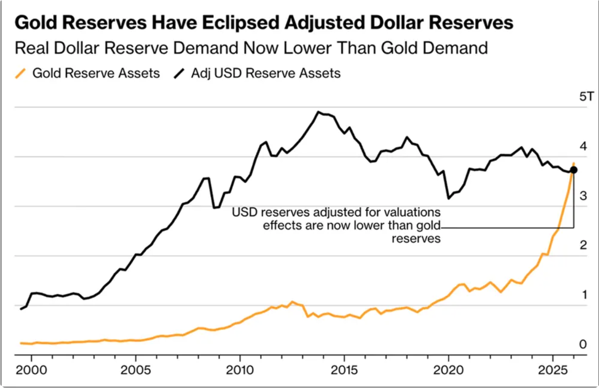BTC and Gold Signal 'Growing Evidence' of Shift Away From USD: Report