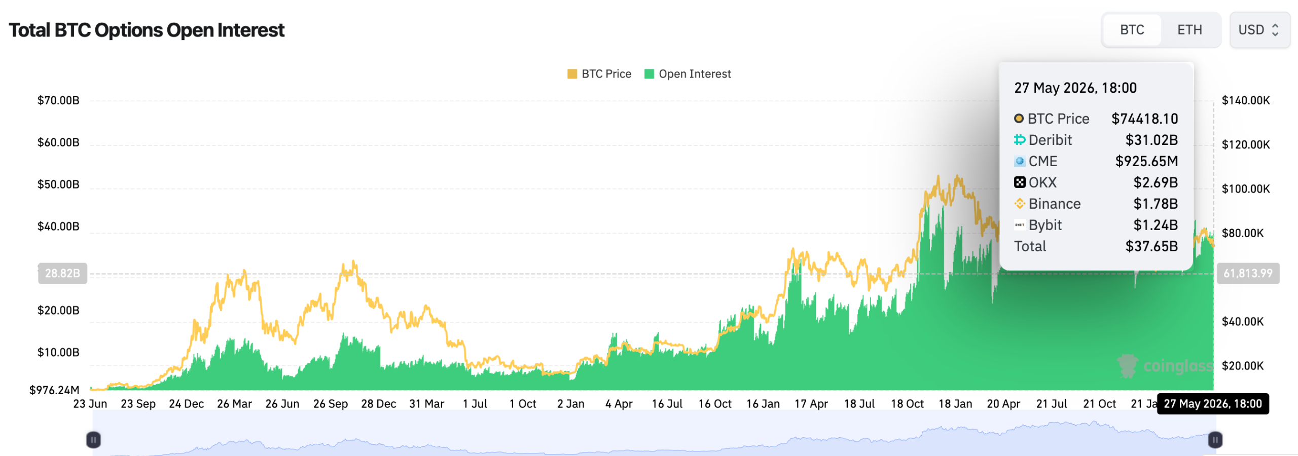 Coinbase Launches Regulated access to Global Crypto Options and Perps