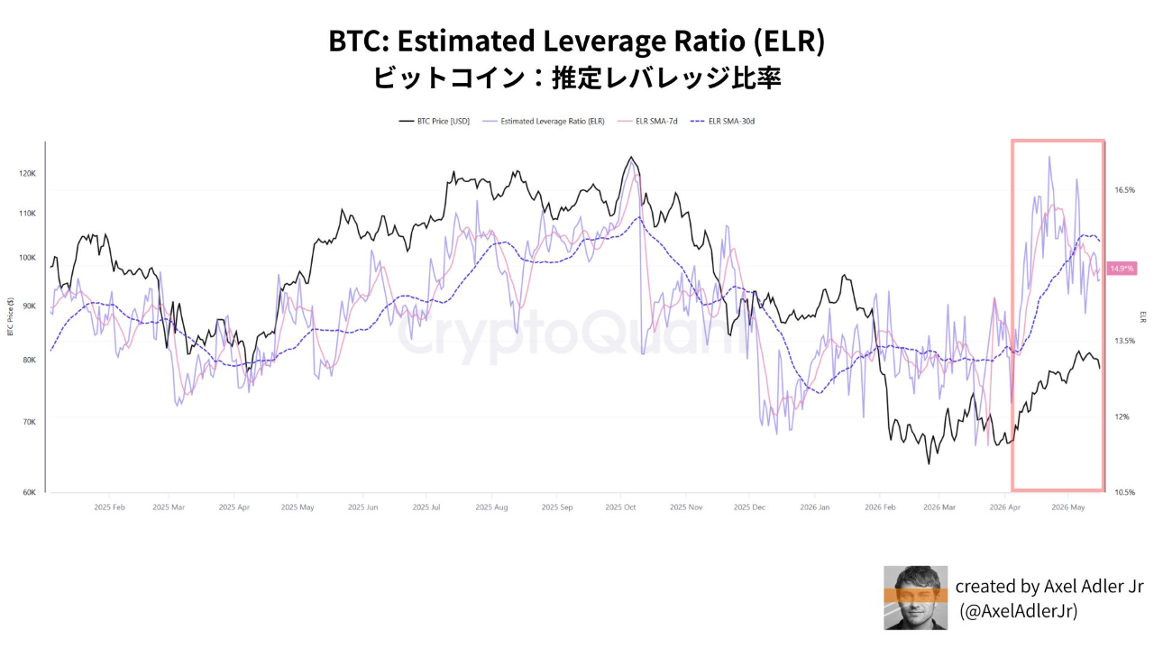 Bitcoin Faces Structural Fragility as Leverage Surges and ETF Outflows Mount