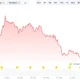Sui Network Six-Hour Halt Sends SUI Down 8% Amid Validator Bug
