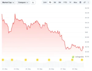 Sui Network Six-Hour Halt Sends SUI Down 8% Amid Validator Bug