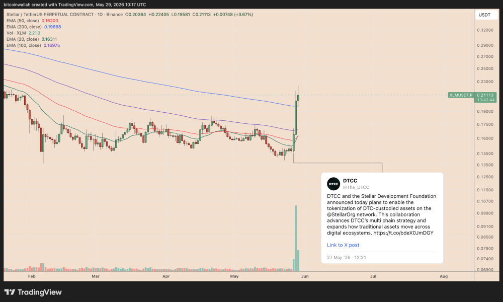 Why is Stellar's XLM up by Over 50% This Week?