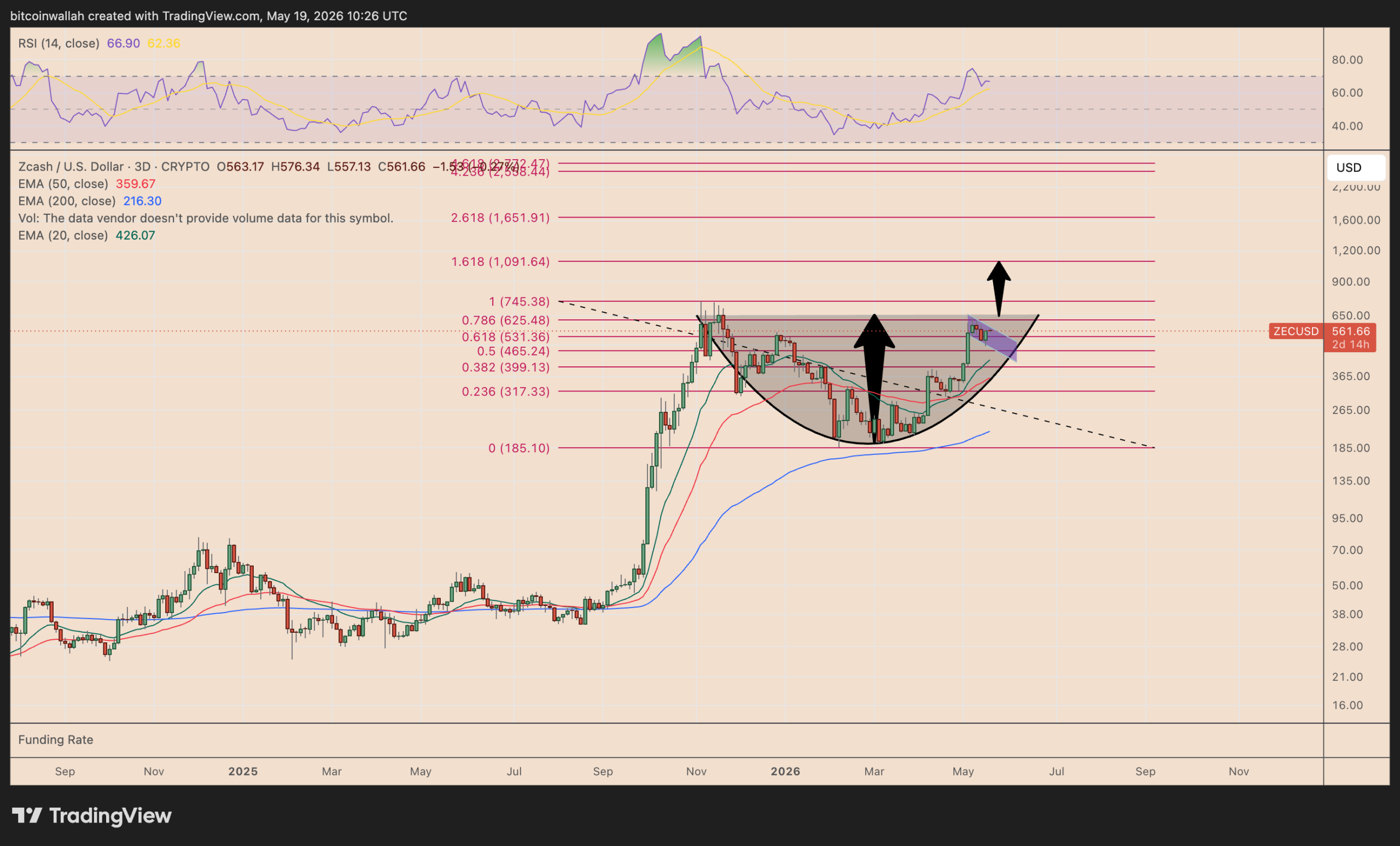 Is Zcash 'Running Its Own Bull Market?' This 88% ZEC Price Rally Setup Shows