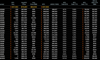 MicroStrategy Bitcoin Purchases in 2026