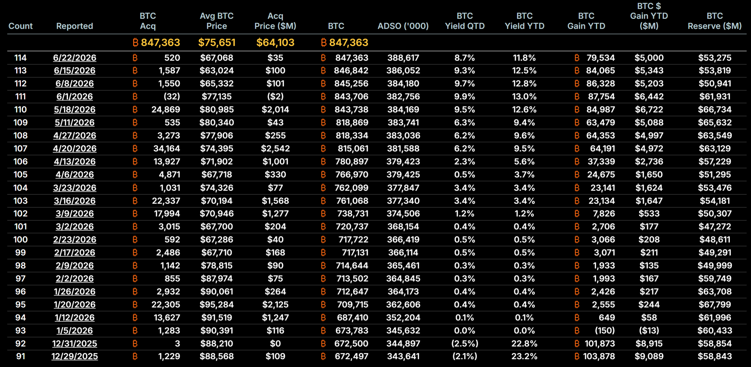MicroStrategy Bitcoin Purchases in 2026