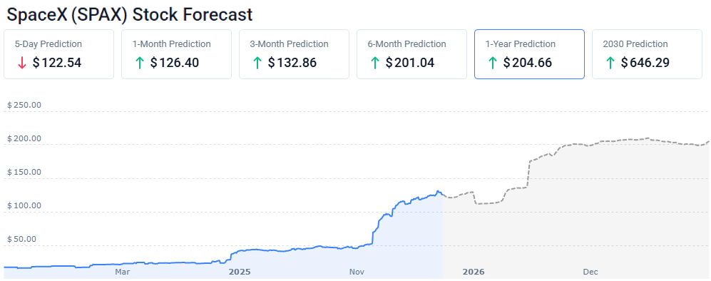 SpaceX Price Prediction: Bubble Euphoria or $4 Trillion Breakout?