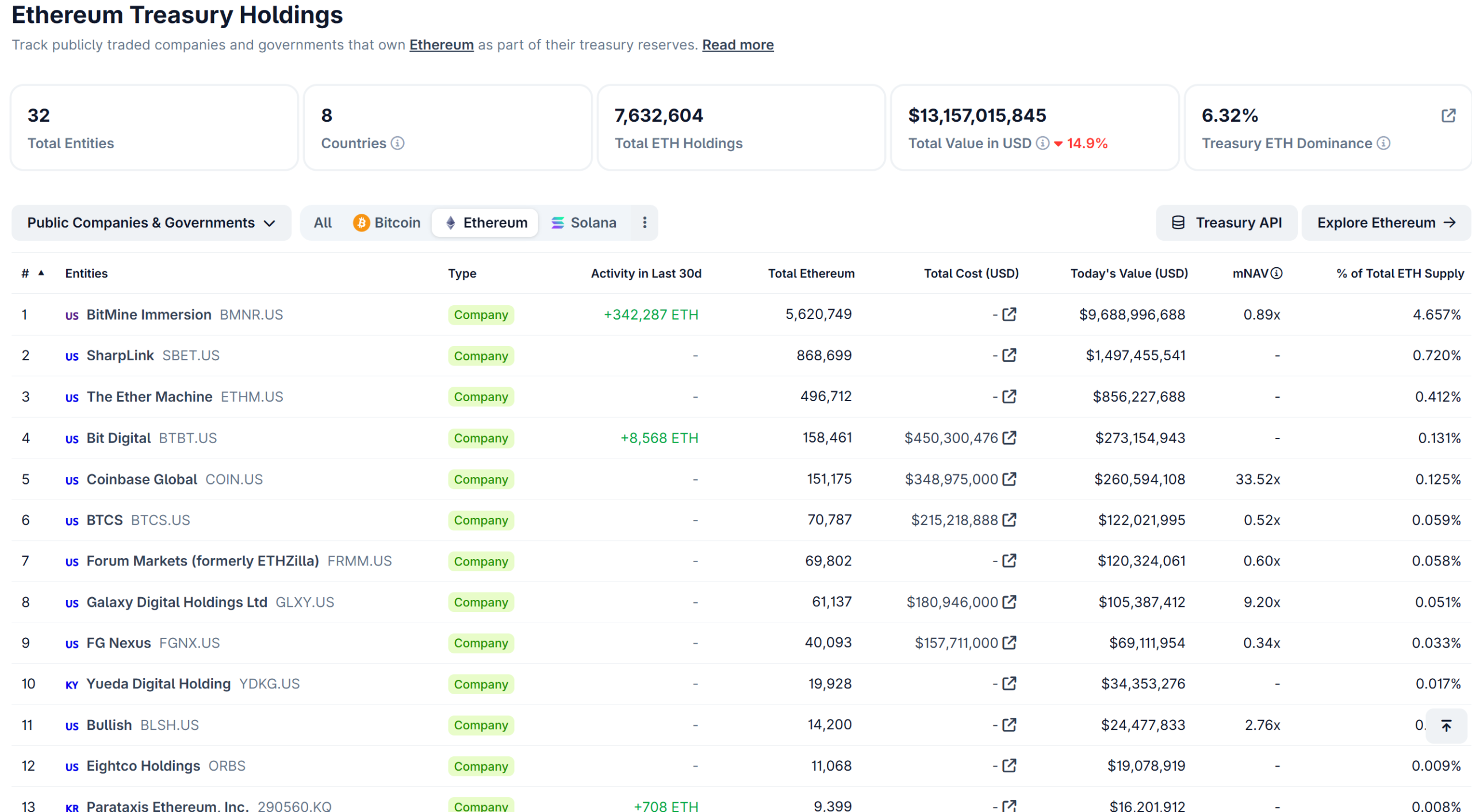 Ethereum Treasury Holdings