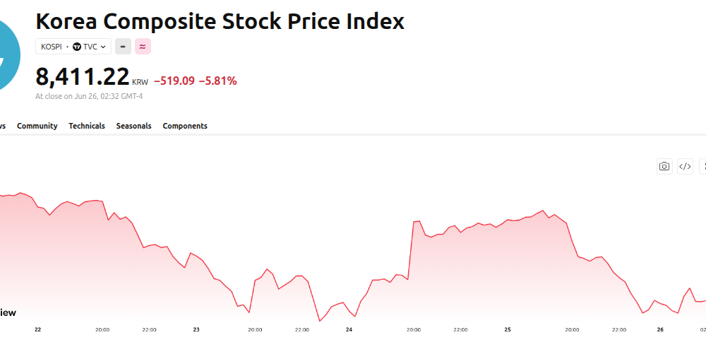 Korea Composite Stock Price Index (KOSPI) Price Performance. Source: TradingView