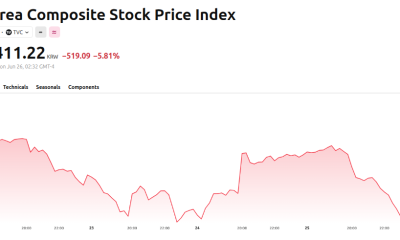 Korea Composite Stock Price Index (KOSPI) Price Performance. Source: TradingView
