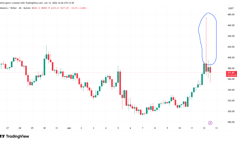 Monero (XMR) Price Performance. Source: TradingView