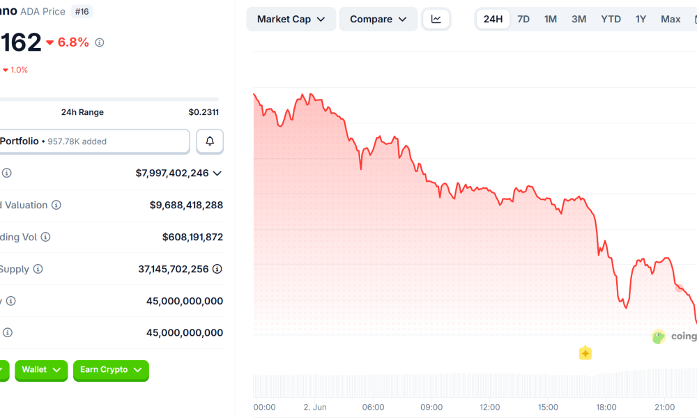 Cardano (ADA) Price Performance