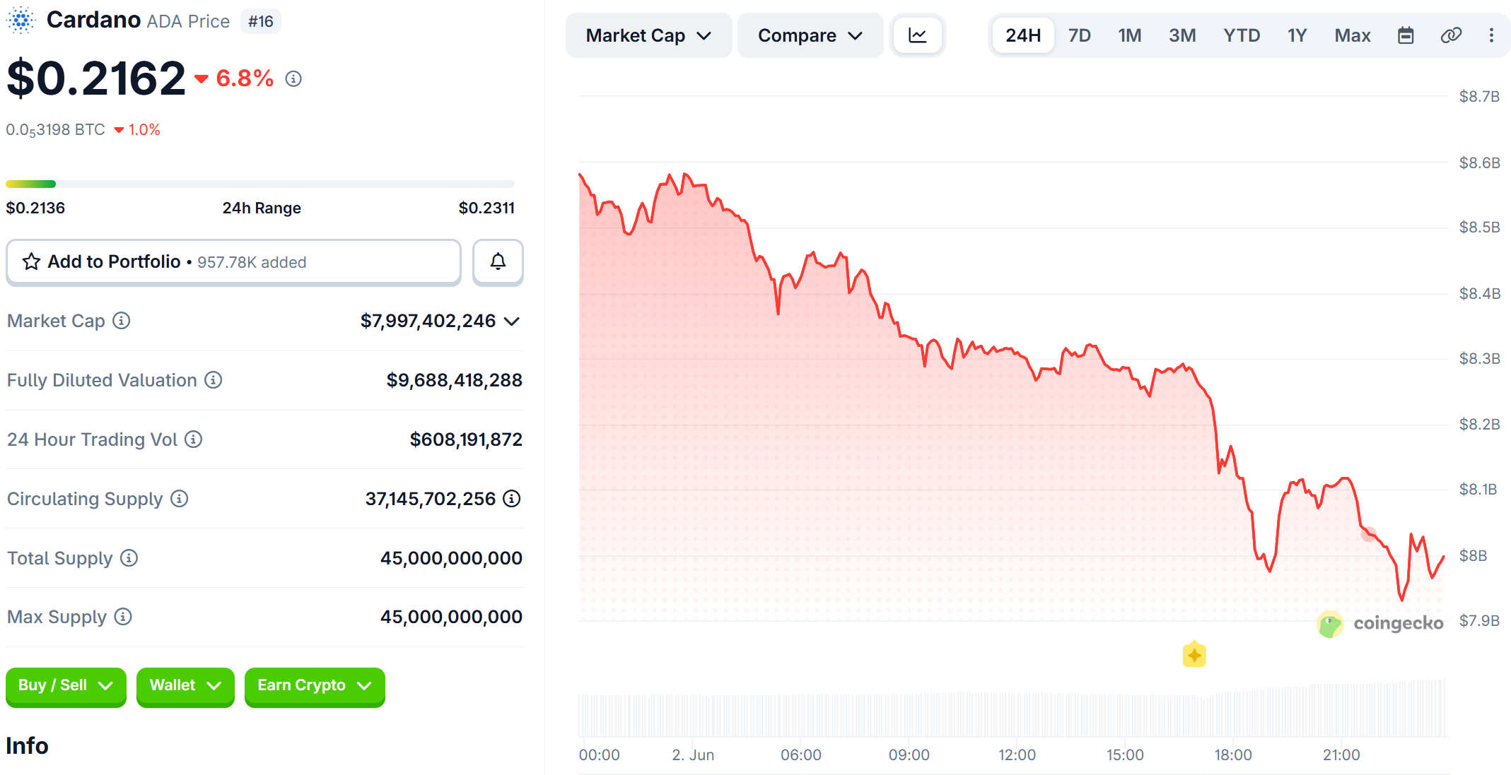 Cardano (ADA) Price Performance