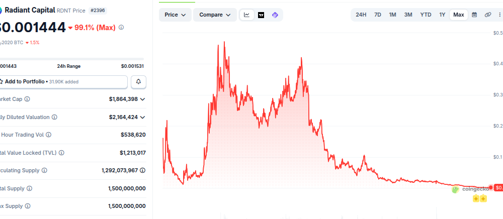 Radiant Capital Ends DAO Operations 18 Months After $50 Million Exploit