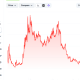 Radiant Capital Ends DAO Operations 18 Months After $50 Million Exploit