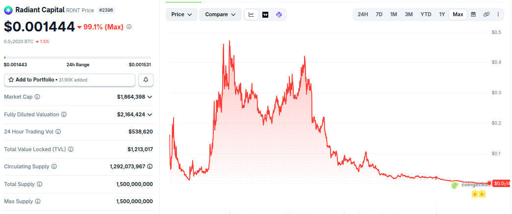 Radiant Capital Ends DAO Operations 18 Months After $50 Million Exploit