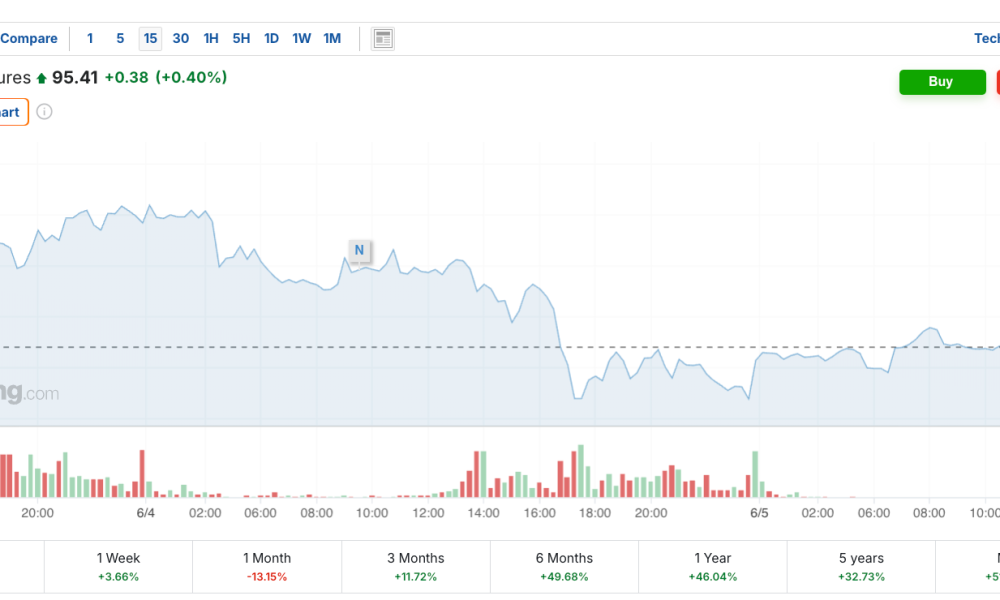 Brent Oil Futures Price Chart