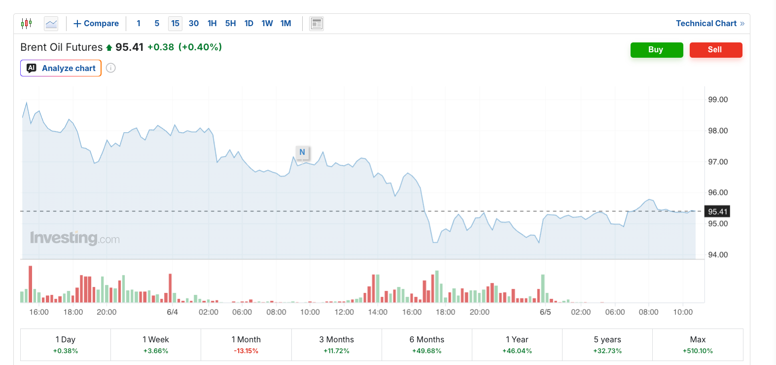 Brent Oil Futures Price Chart