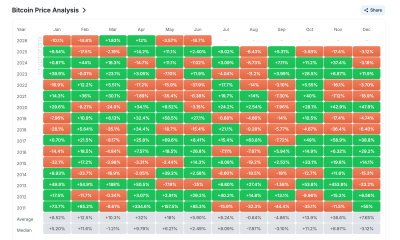 Historical Price Performance