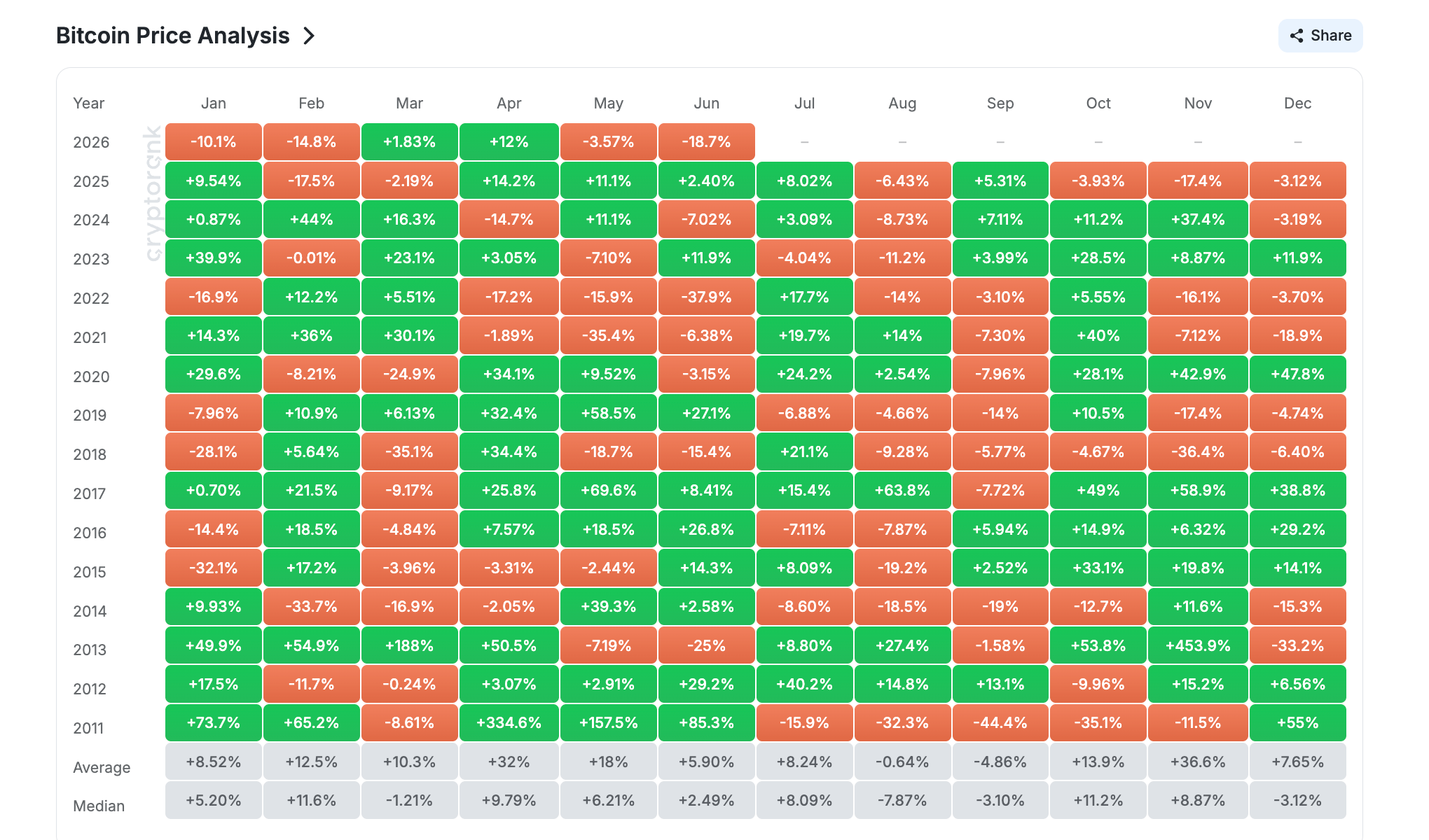 Historical Price Performance