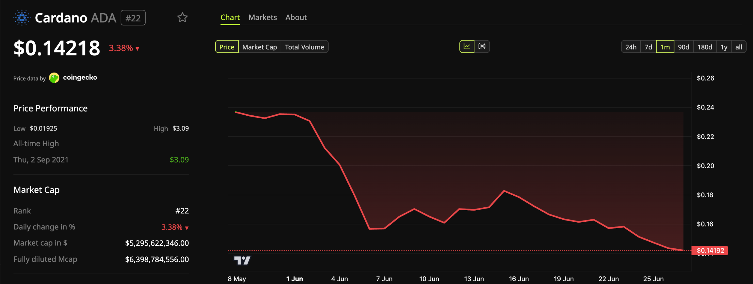 Cardano (ADA) Price Performance.
