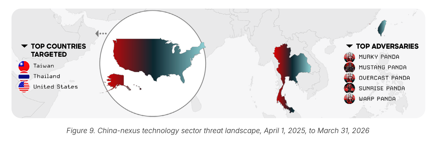 China-Nexus Adversaries Targeting the Technology Sector