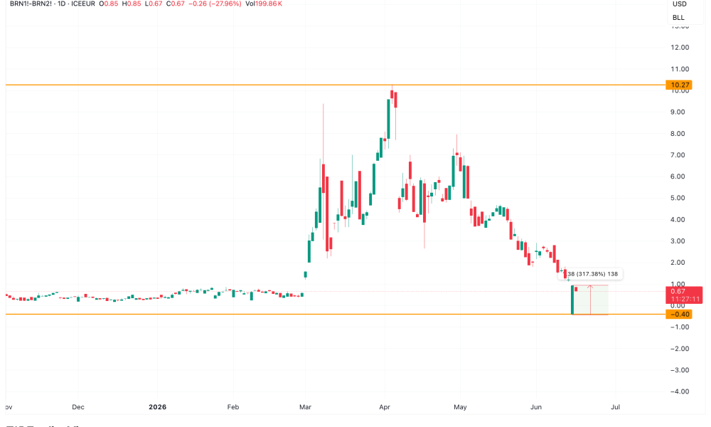 How Would a Hormuz Toll Affect Oil Prices?