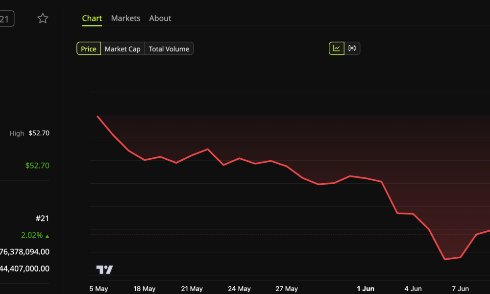 Chainlink (LINK) Price Performance.