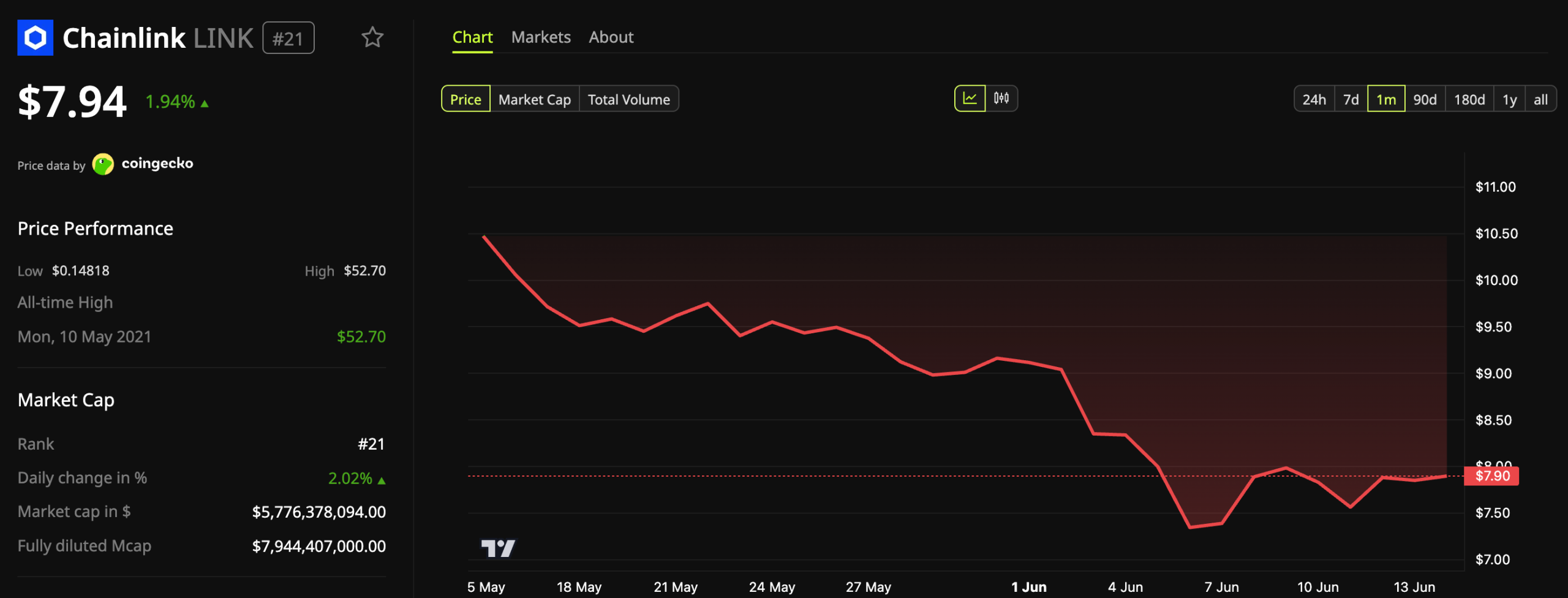 Chainlink (LINK) Price Performance.