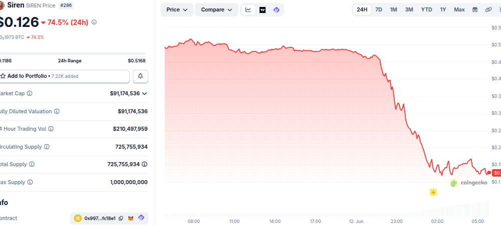 Siren (SIREN) Token Price Performance. Source: CoinGecko