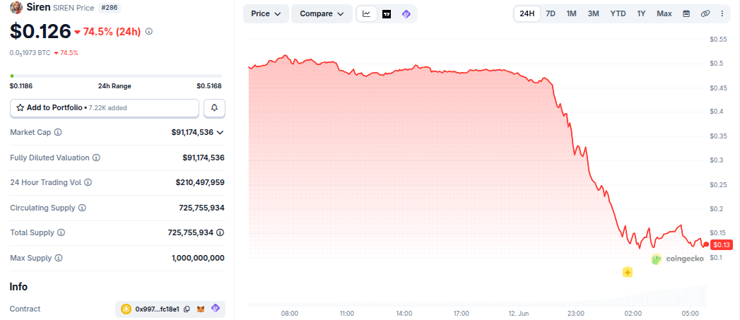 Siren (SIREN) Token Price Performance. Source: CoinGecko