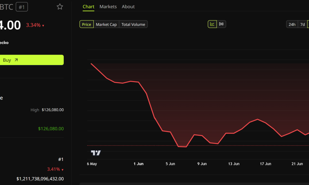 Bitcoin Price Performance. Source: BeInCrypto