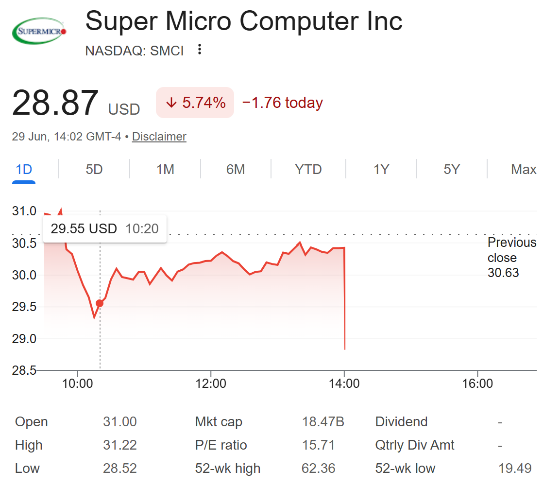 Super Micro Computer Inc (SMCI) Stock Performance