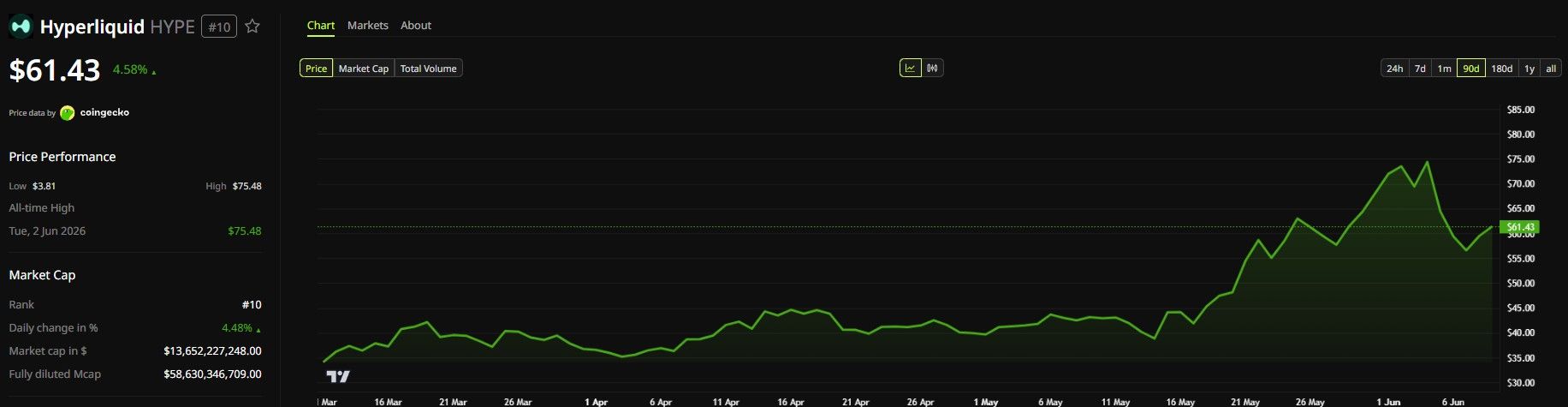 HYPE Price Performance