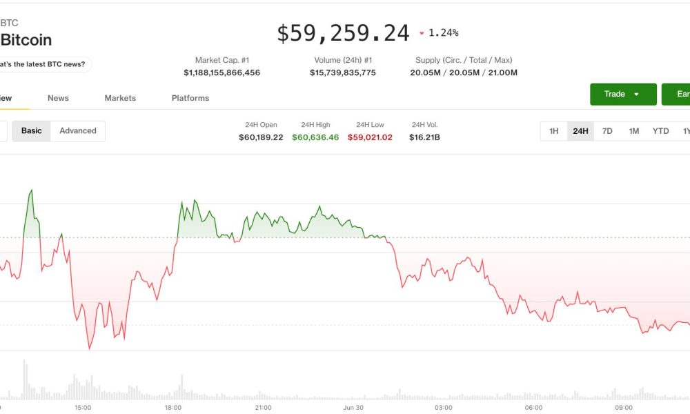 Bitcoin and ether test the price floor as U.S. equities, dollar hold steady