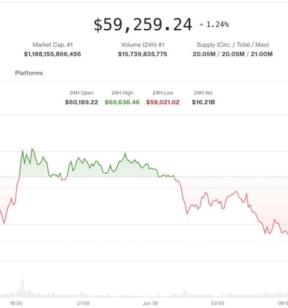 Bitcoin and ether test the price floor as U.S. equities, dollar hold steady
